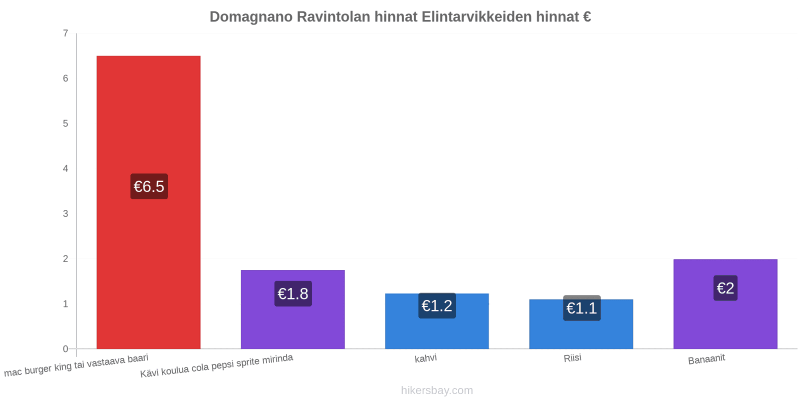 Domagnano hintojen muutokset hikersbay.com