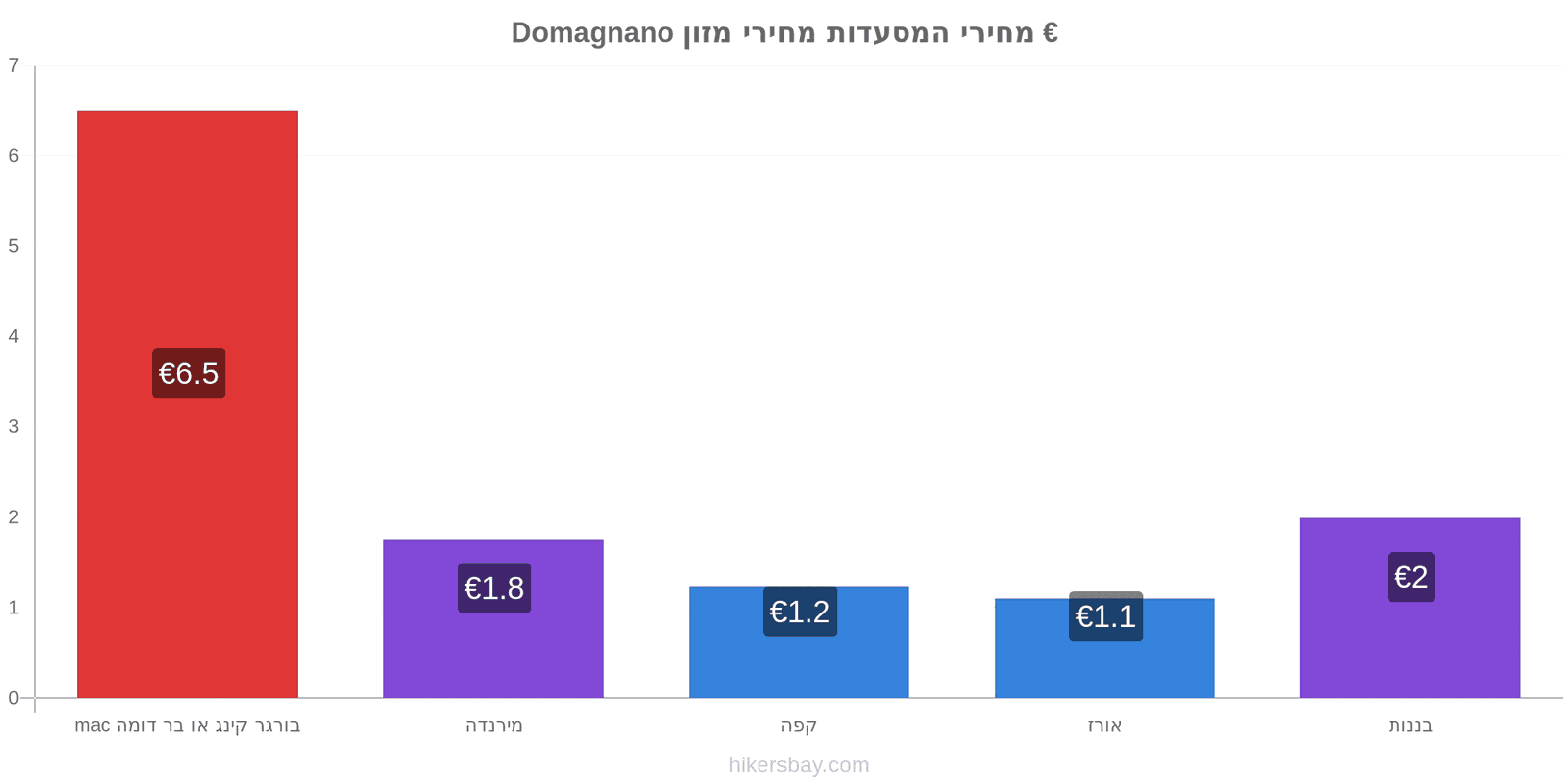 Domagnano שינויי מחיר hikersbay.com