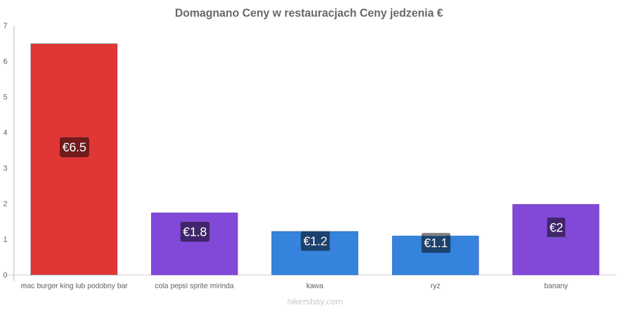 Domagnano zmiany cen hikersbay.com