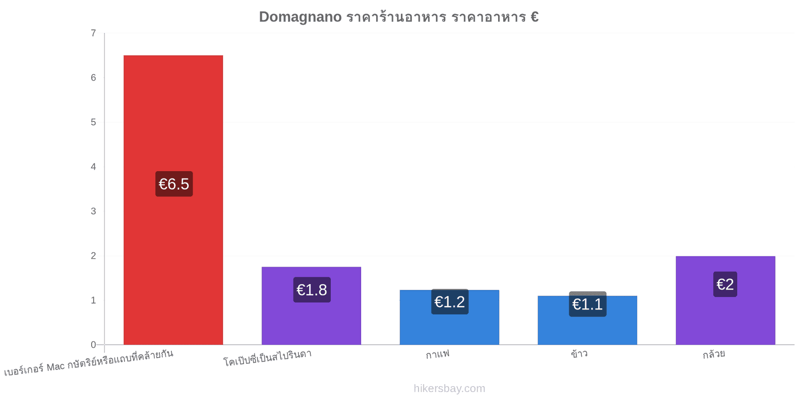 Domagnano การเปลี่ยนแปลงราคา hikersbay.com