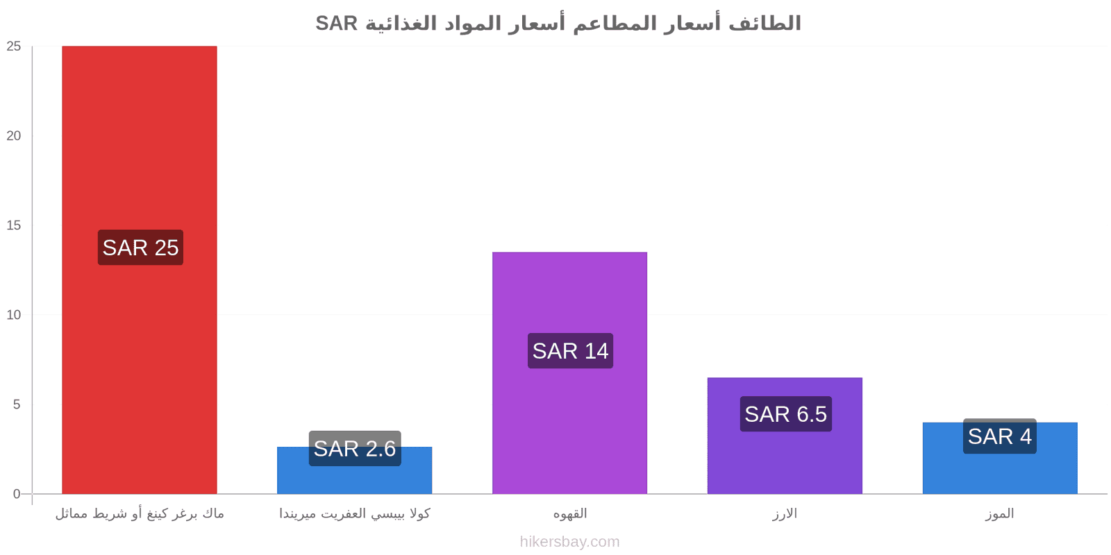 الطائف تغييرات الأسعار hikersbay.com