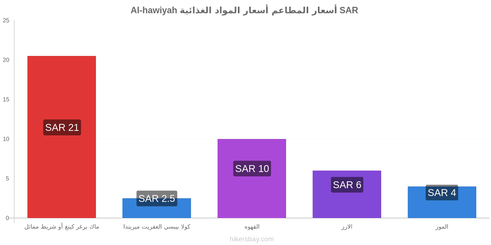 Al-hawiyah تغييرات الأسعار hikersbay.com