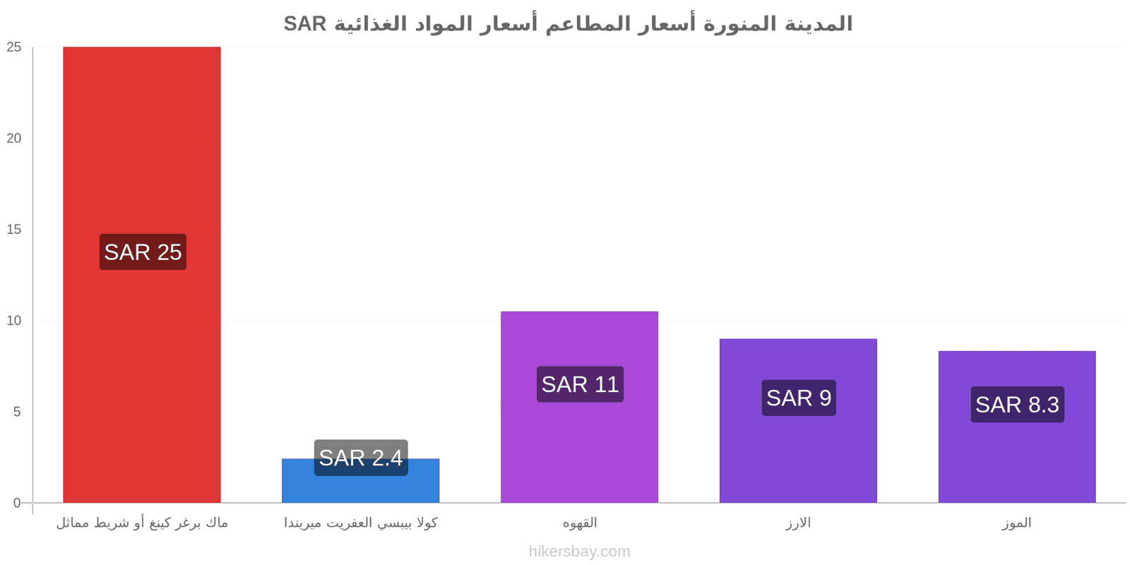 المدينة المنورة تغييرات الأسعار hikersbay.com