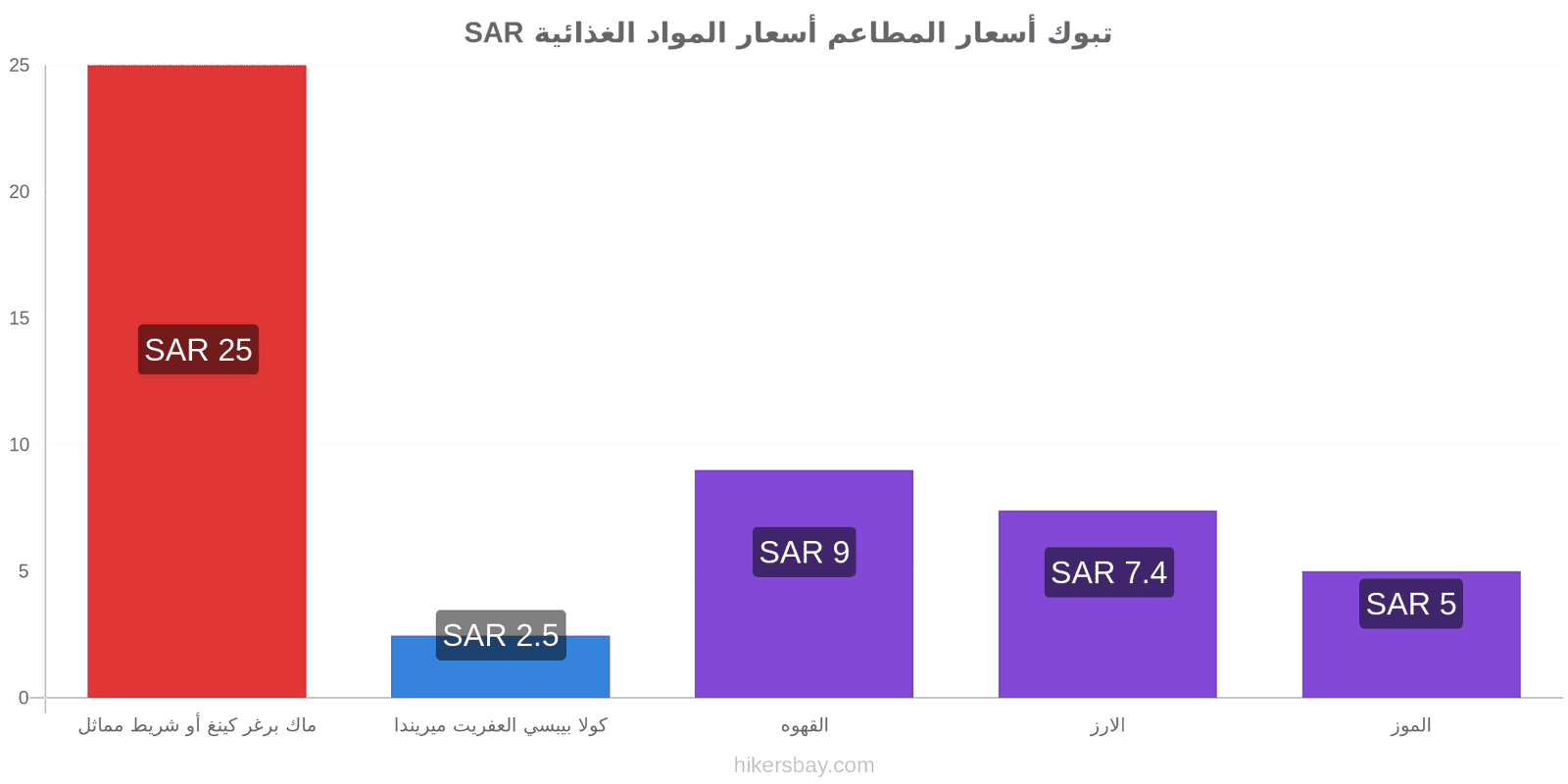 تبوك تغييرات الأسعار hikersbay.com