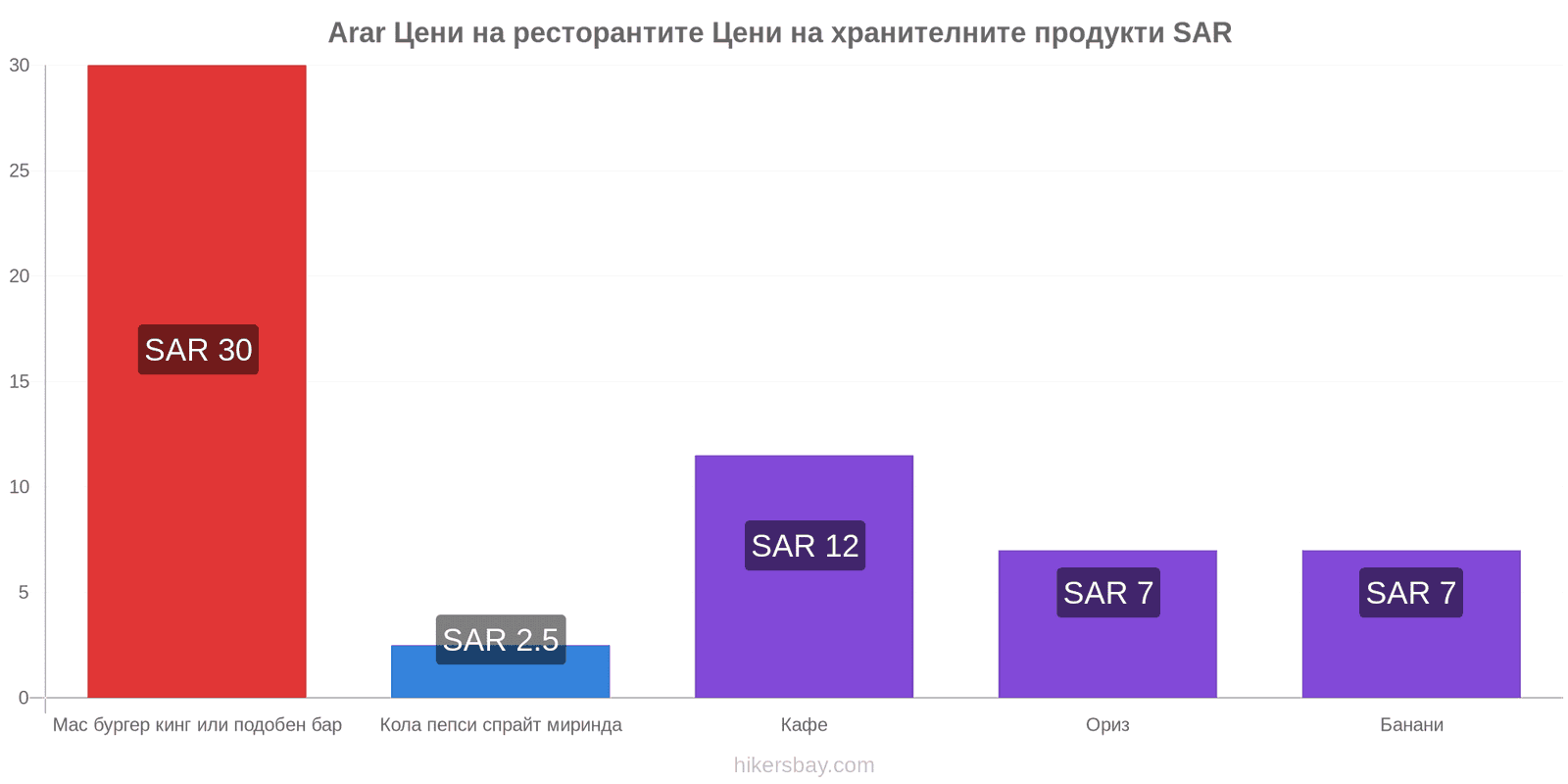 Arar промени в цените hikersbay.com