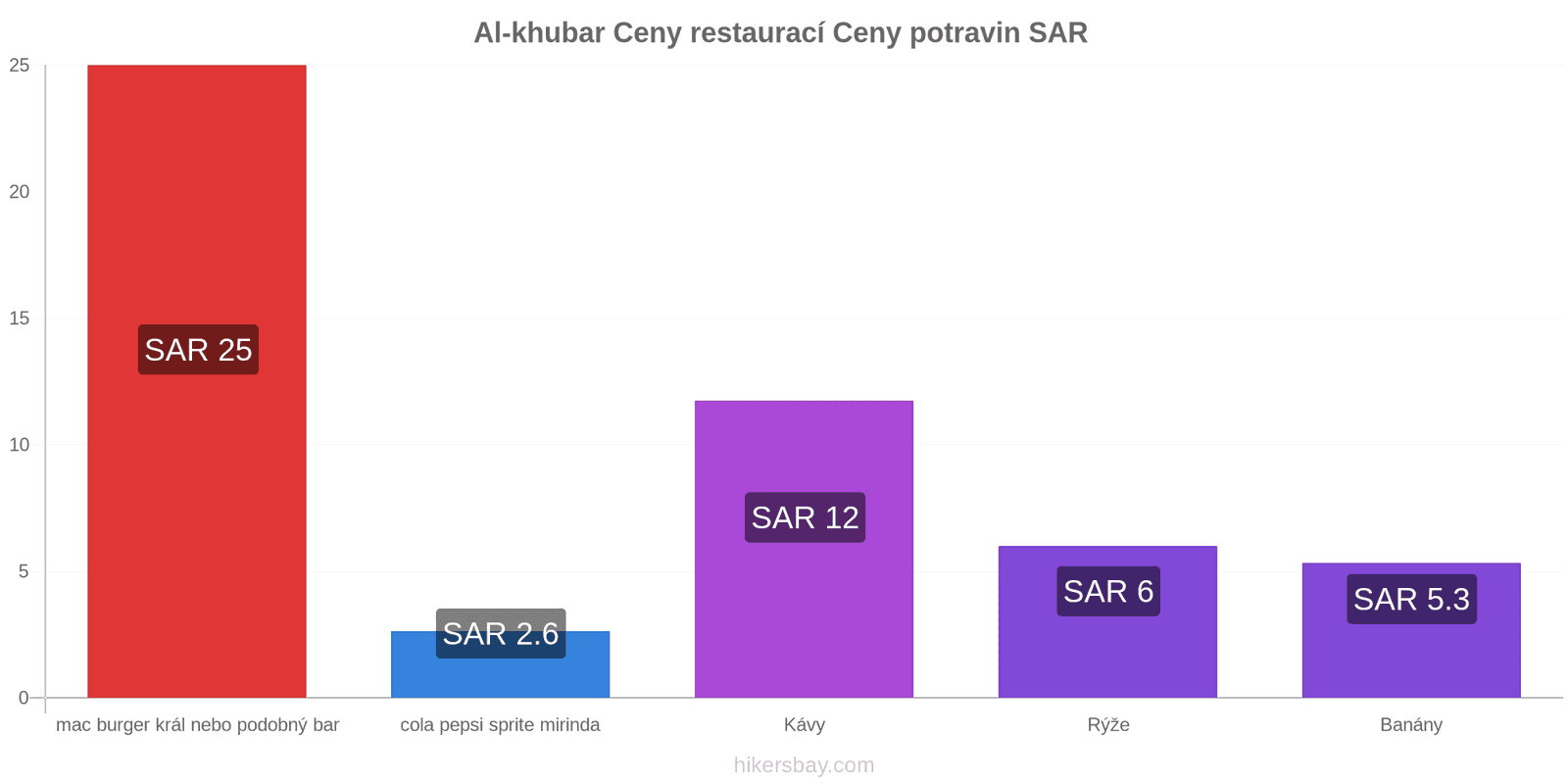 Al-khubar změny cen hikersbay.com