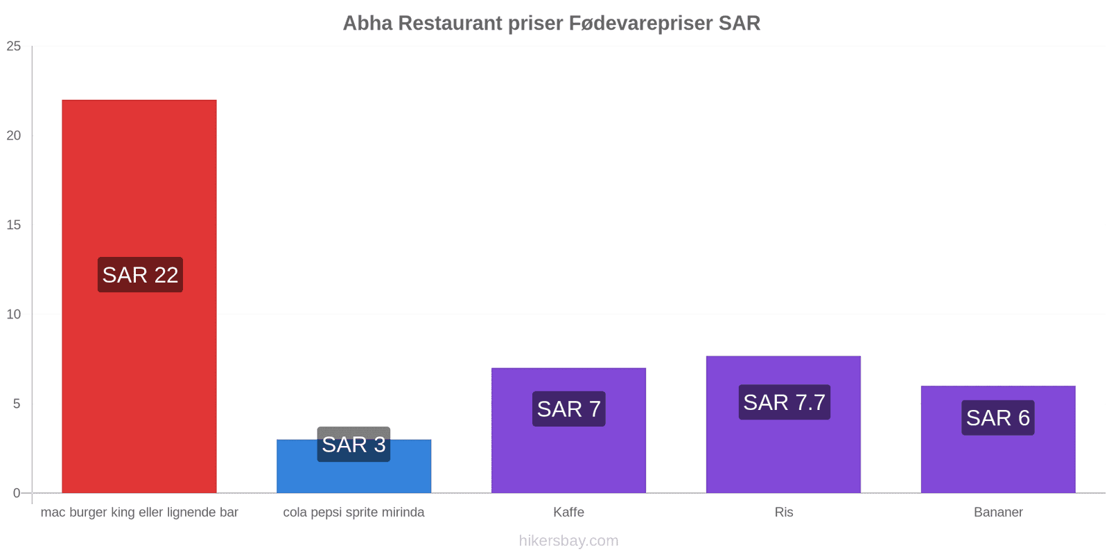 Abha prisændringer hikersbay.com