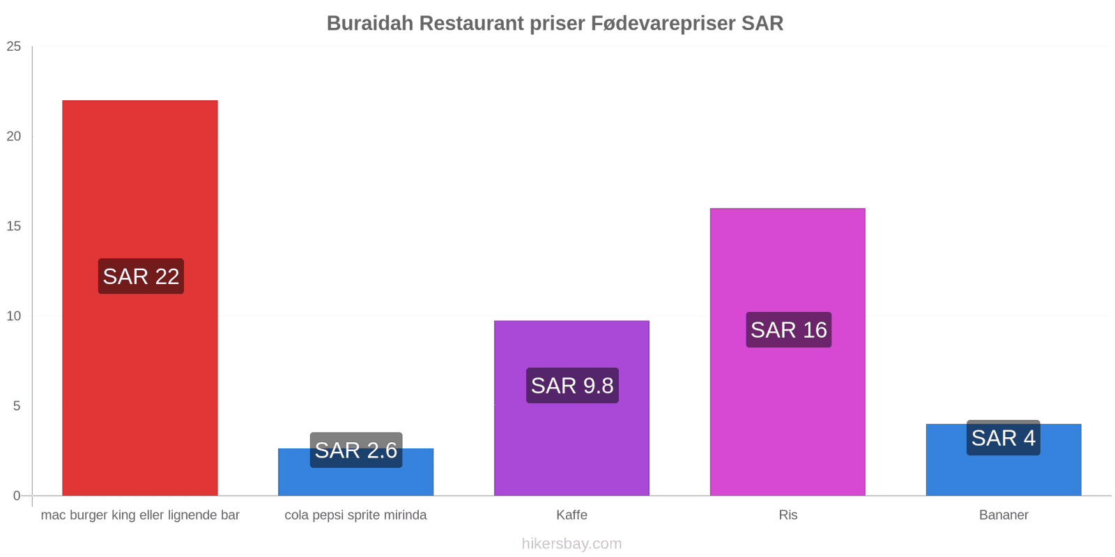 Buraidah prisændringer hikersbay.com