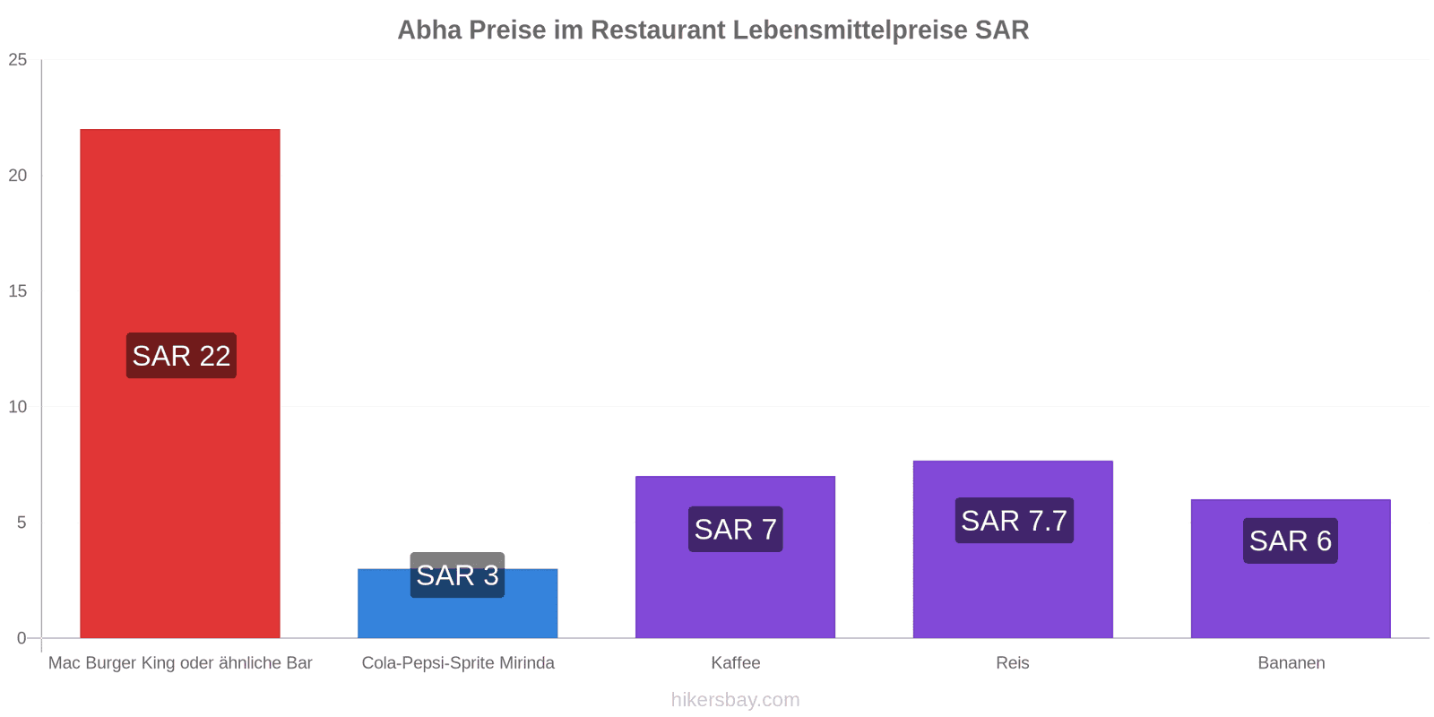 Abha Preisänderungen hikersbay.com