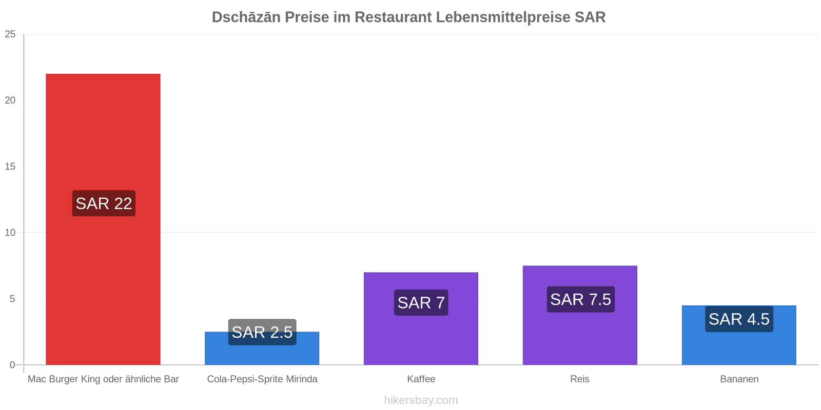 Dschāzān Preisänderungen hikersbay.com