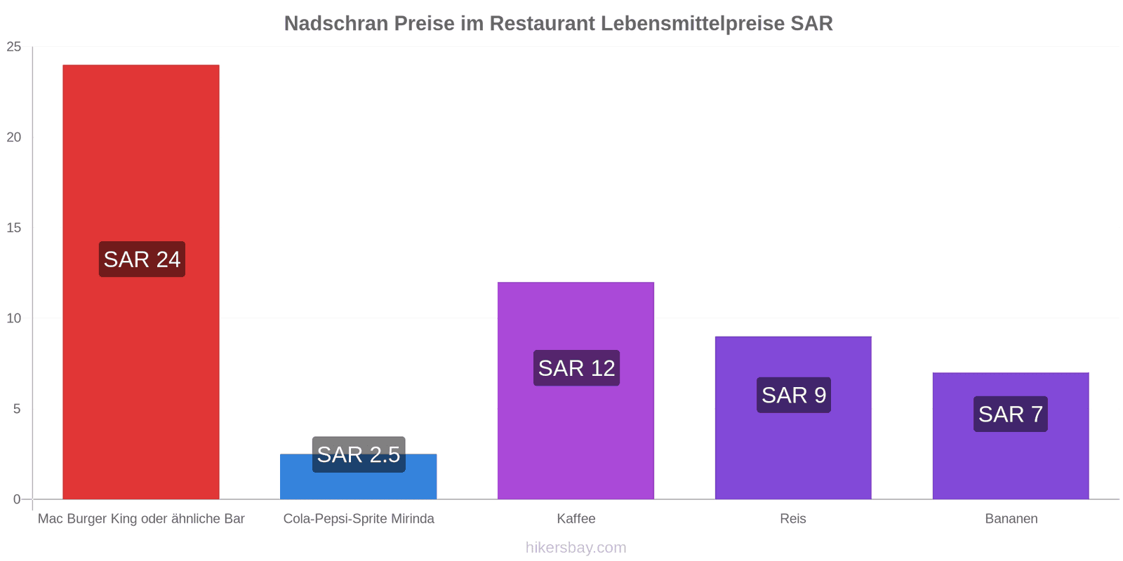 Nadschran Preisänderungen hikersbay.com