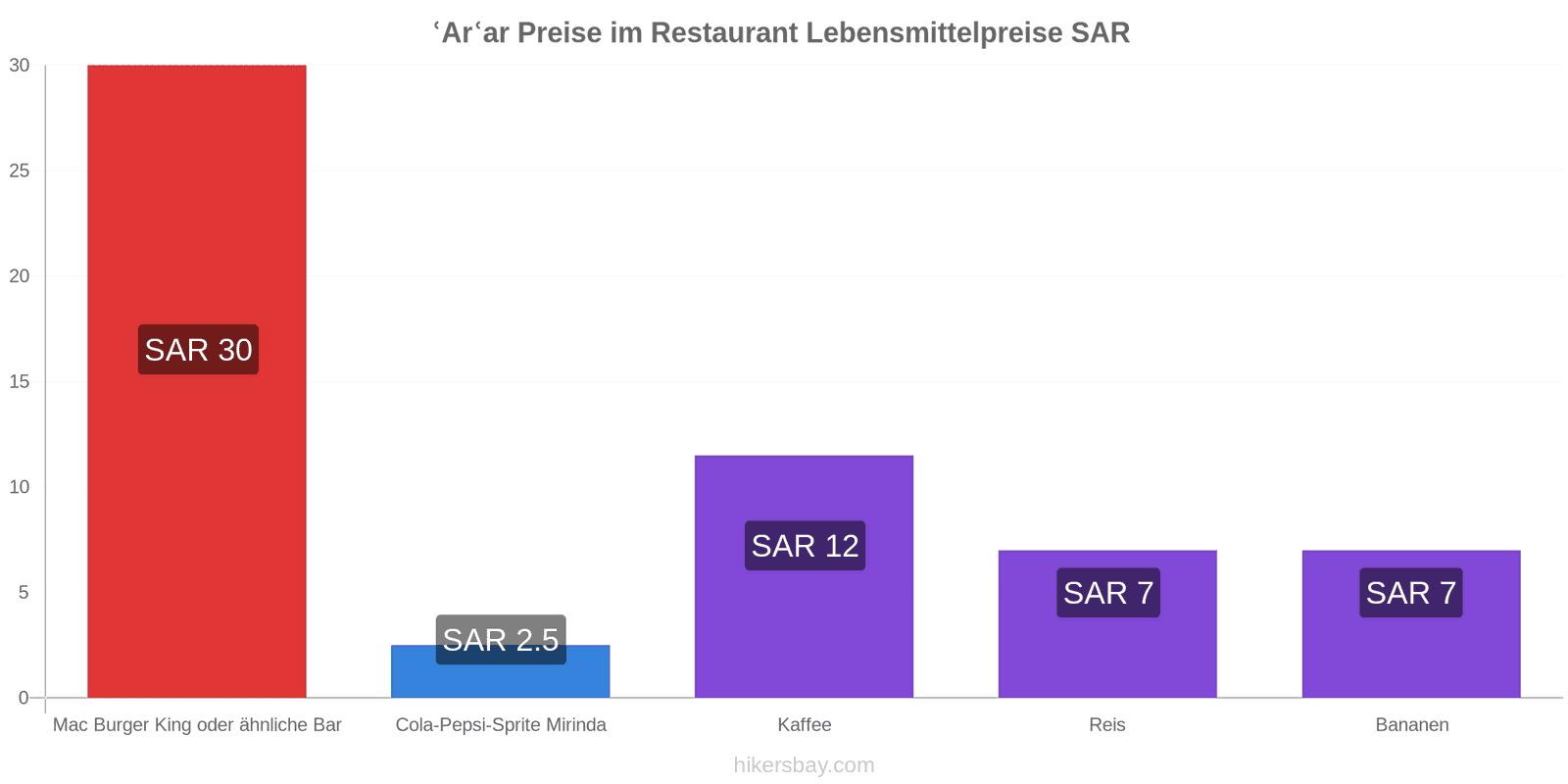 ʿArʿar Preisänderungen hikersbay.com