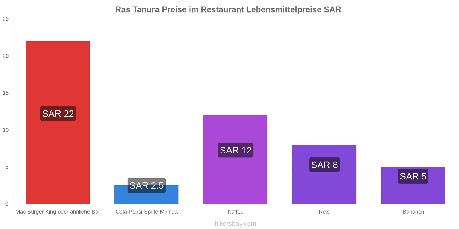 Ras Tanura Preisänderungen hikersbay.com