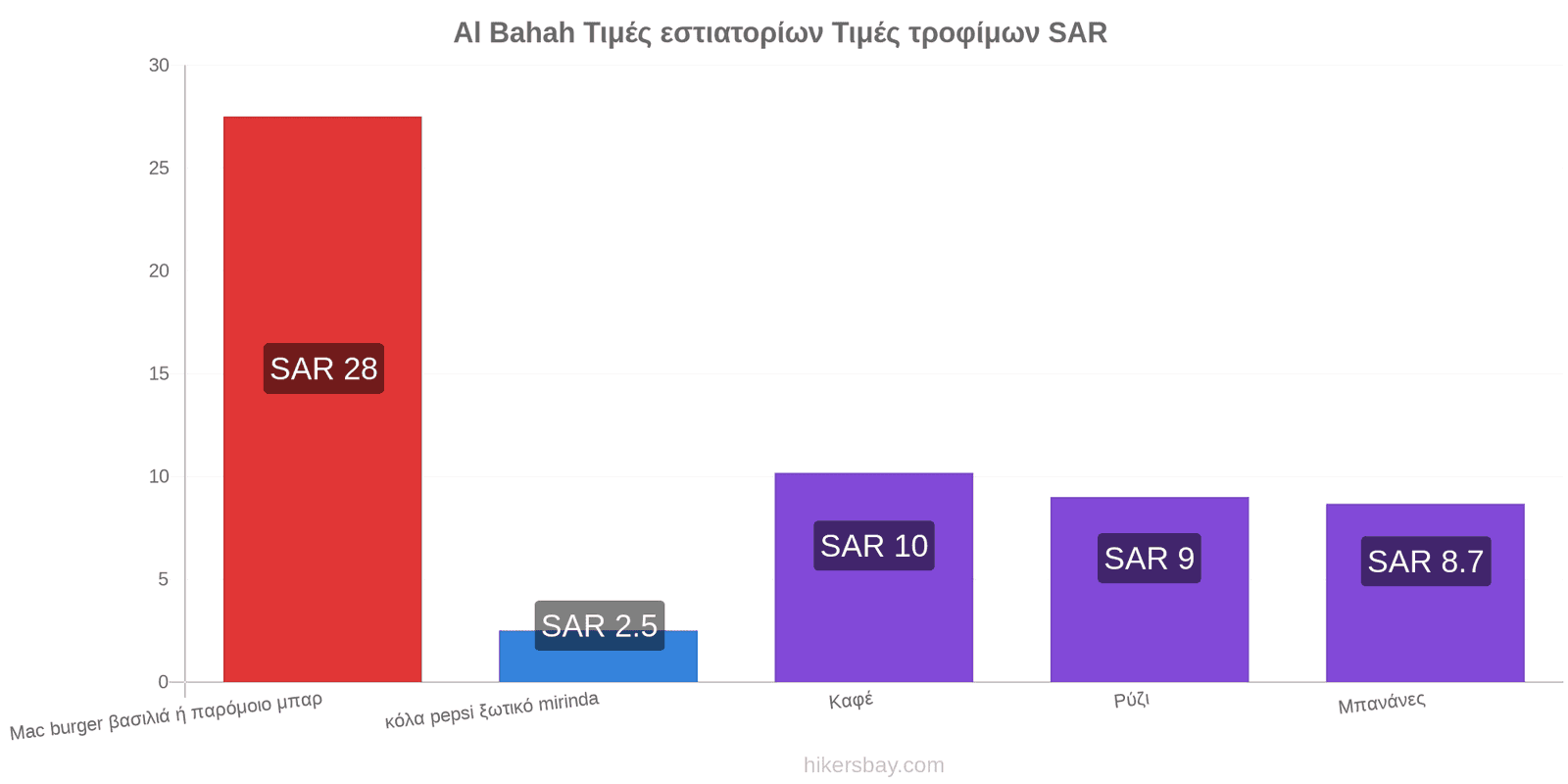 Al Bahah αλλαγές τιμών hikersbay.com