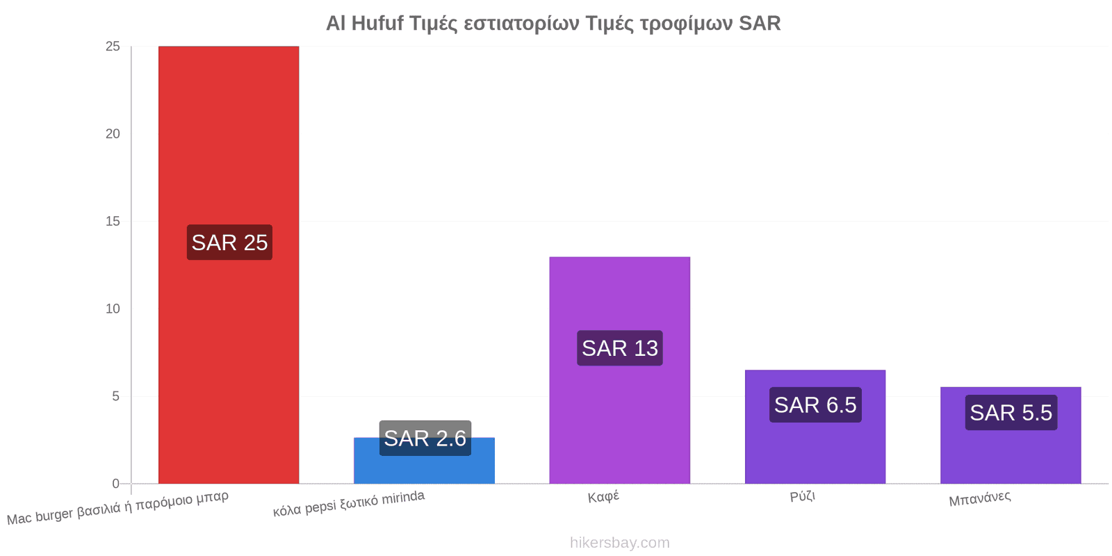 Al Hufuf αλλαγές τιμών hikersbay.com