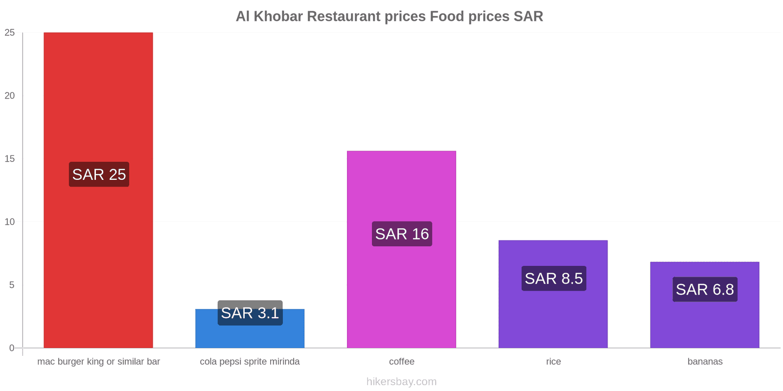 Al Khobar price changes hikersbay.com