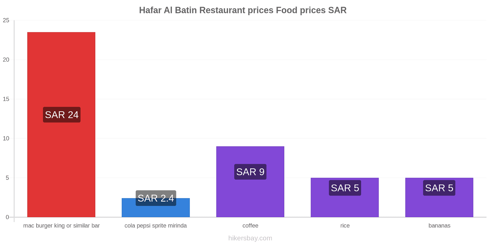 Hafar Al Batin price changes hikersbay.com