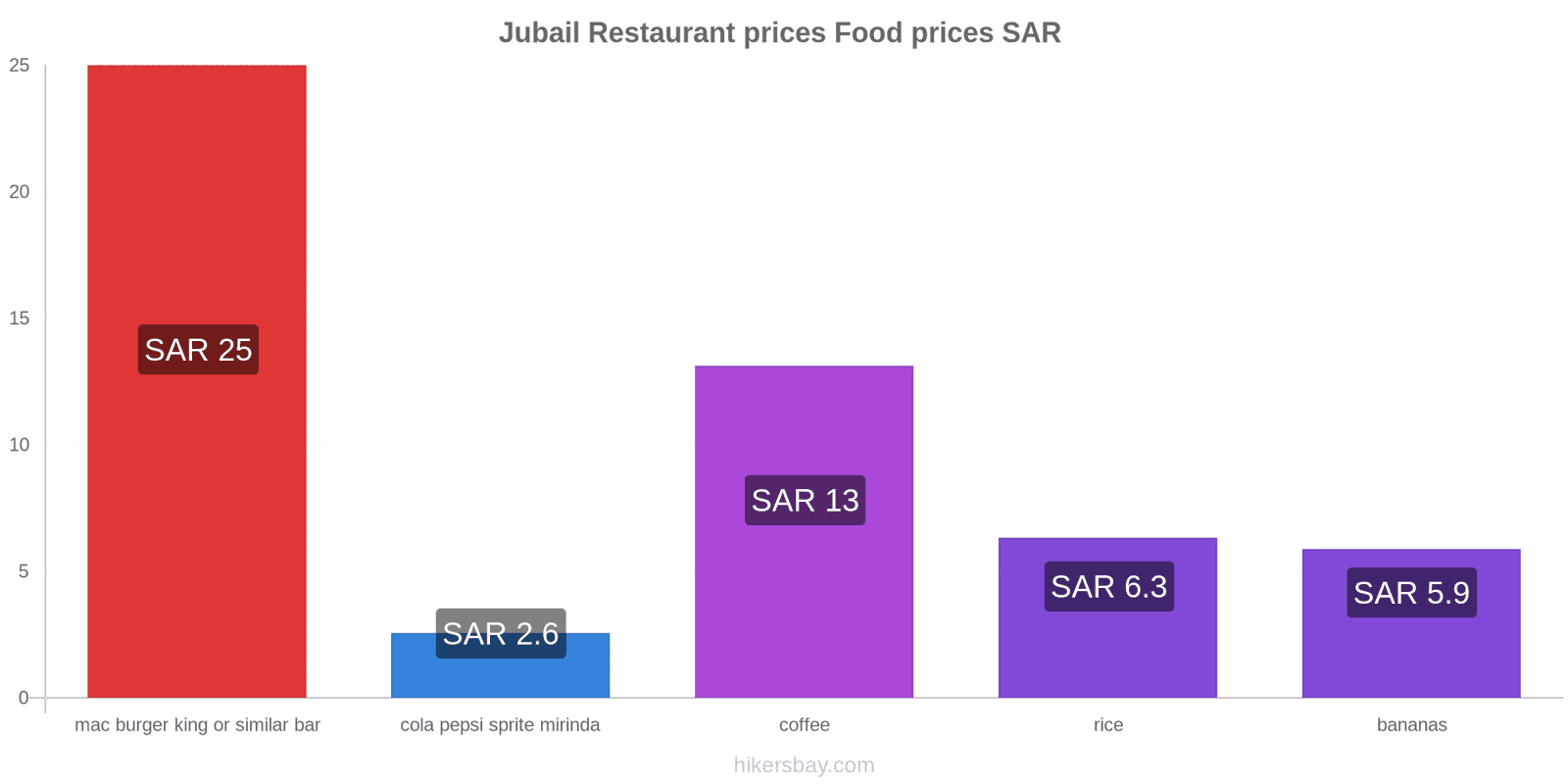 Jubail price changes hikersbay.com