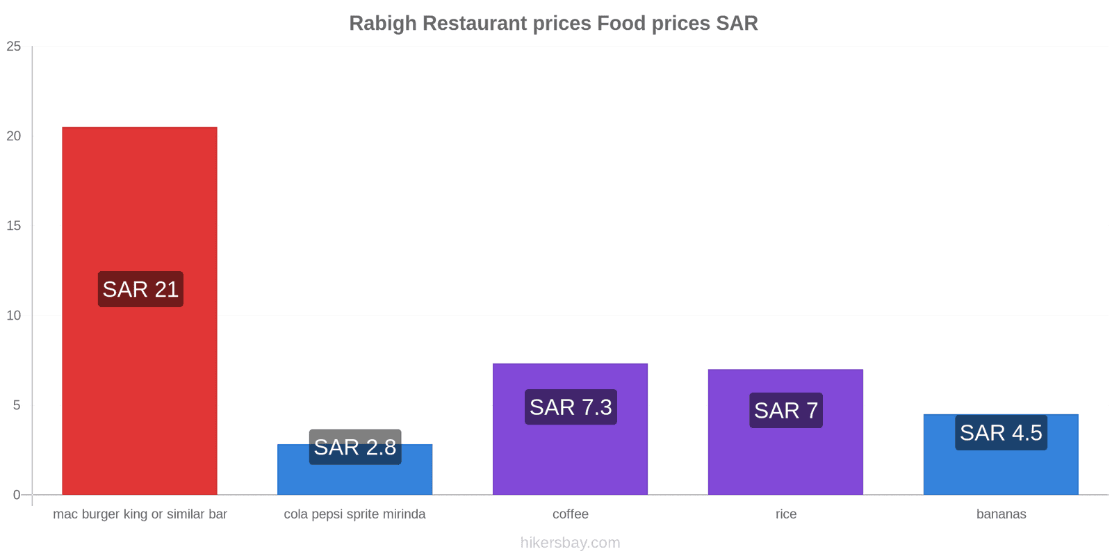 Rabigh price changes hikersbay.com