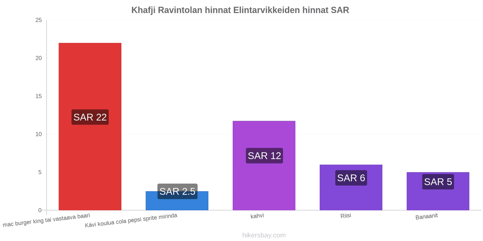 Khafji hintojen muutokset hikersbay.com