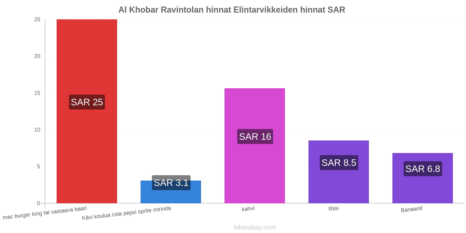 Al Khobar hintojen muutokset hikersbay.com