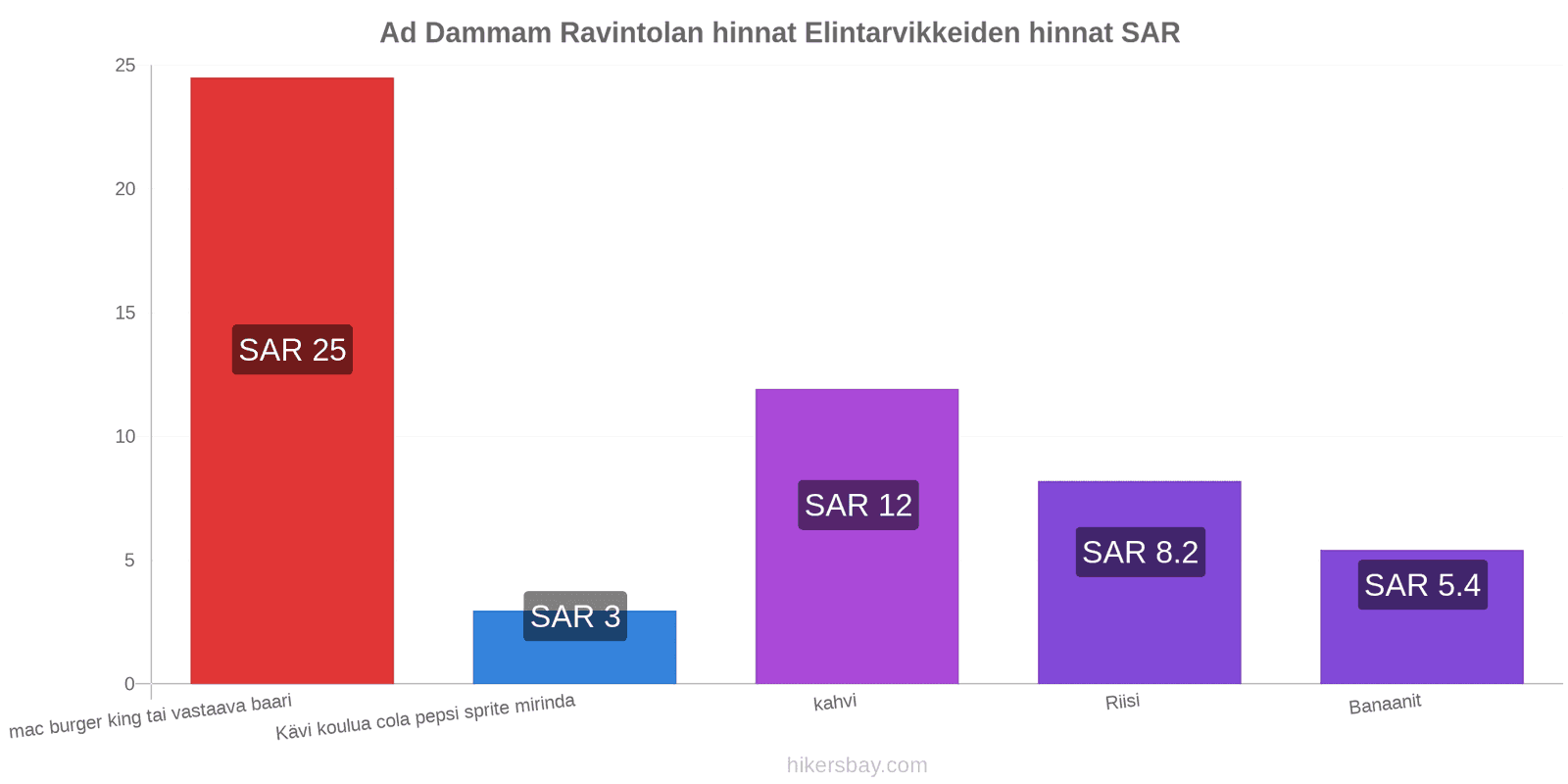 Ad Dammam hintojen muutokset hikersbay.com