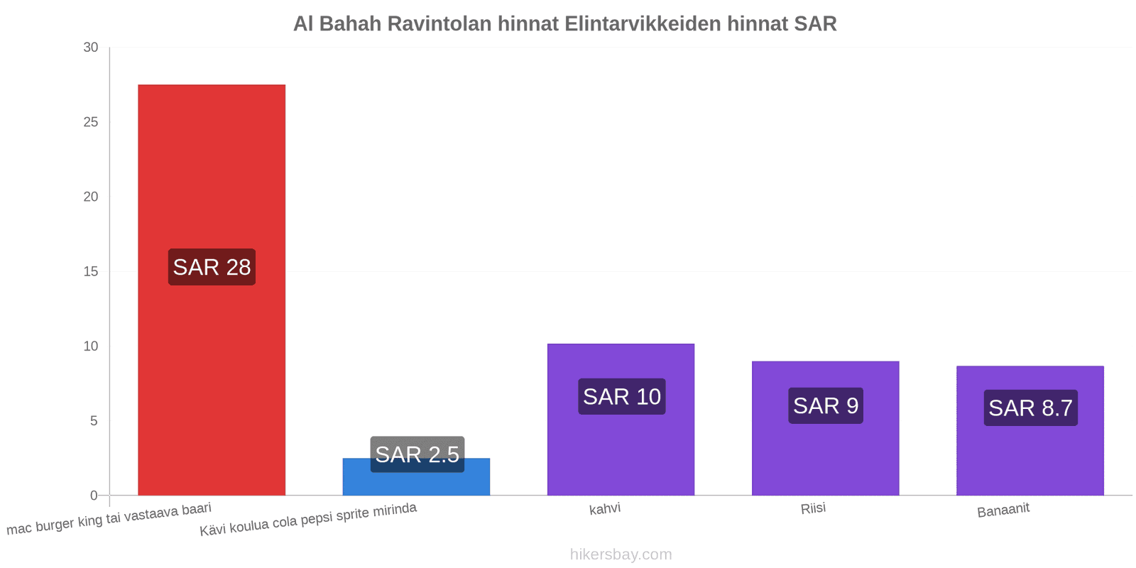 Al Bahah hintojen muutokset hikersbay.com