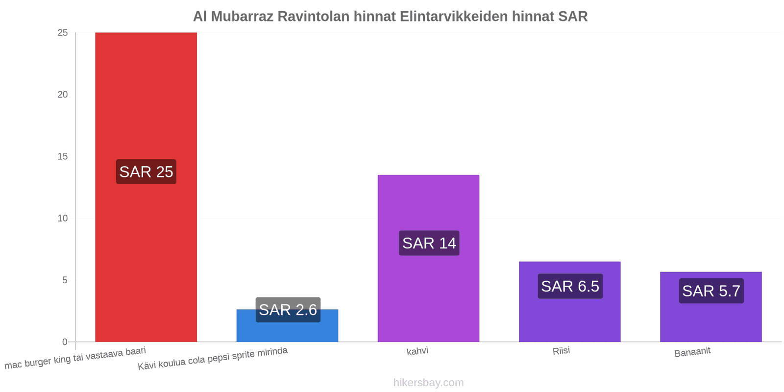 Al Mubarraz hintojen muutokset hikersbay.com