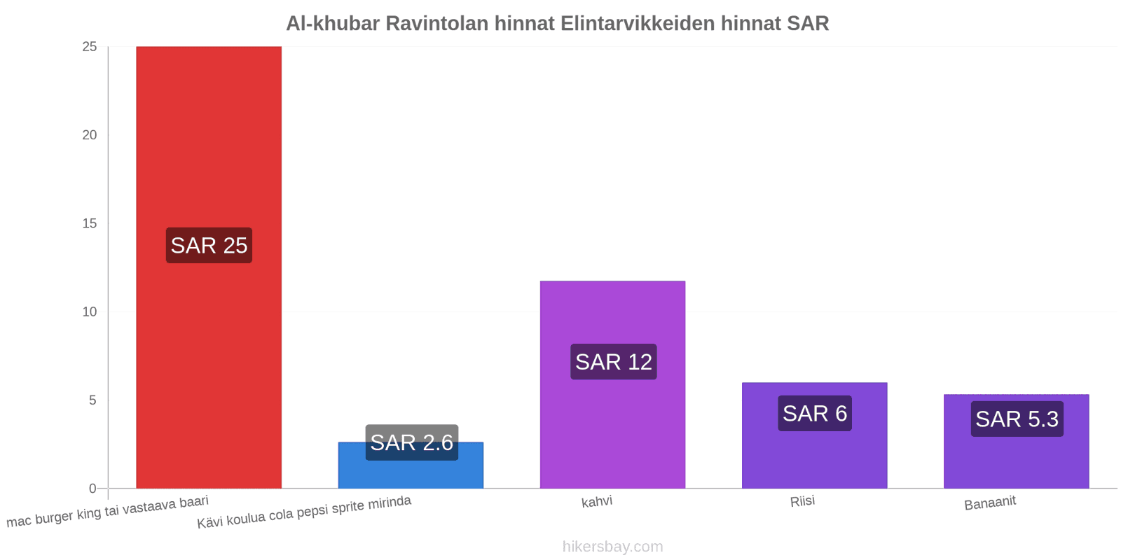 Al-khubar hintojen muutokset hikersbay.com