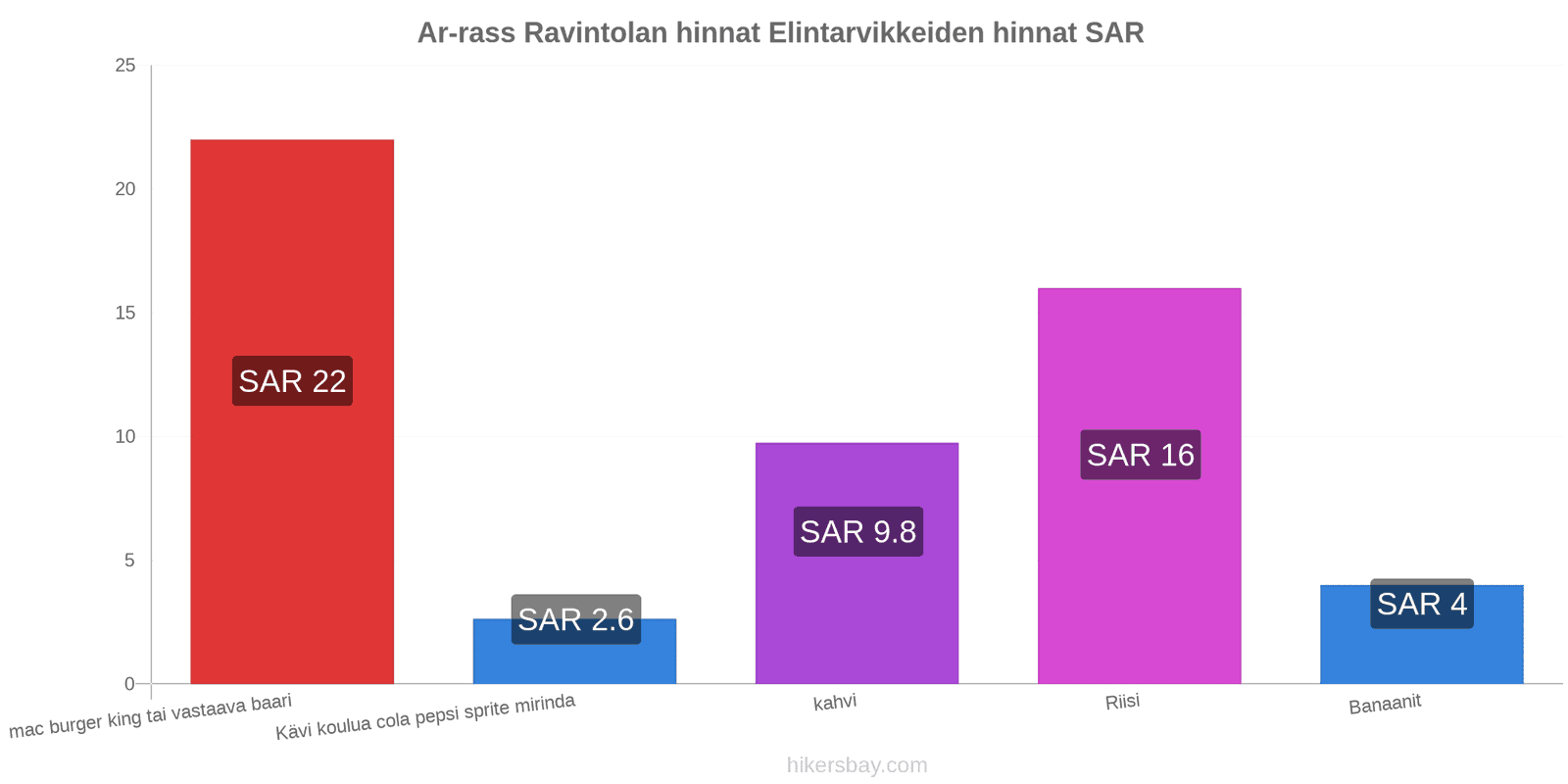 Ar-rass hintojen muutokset hikersbay.com