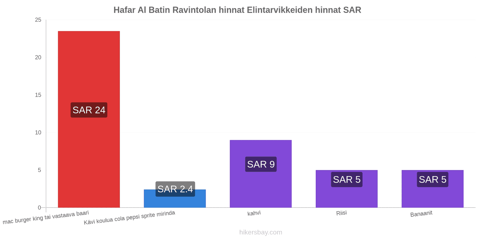 Hafar Al Batin hintojen muutokset hikersbay.com