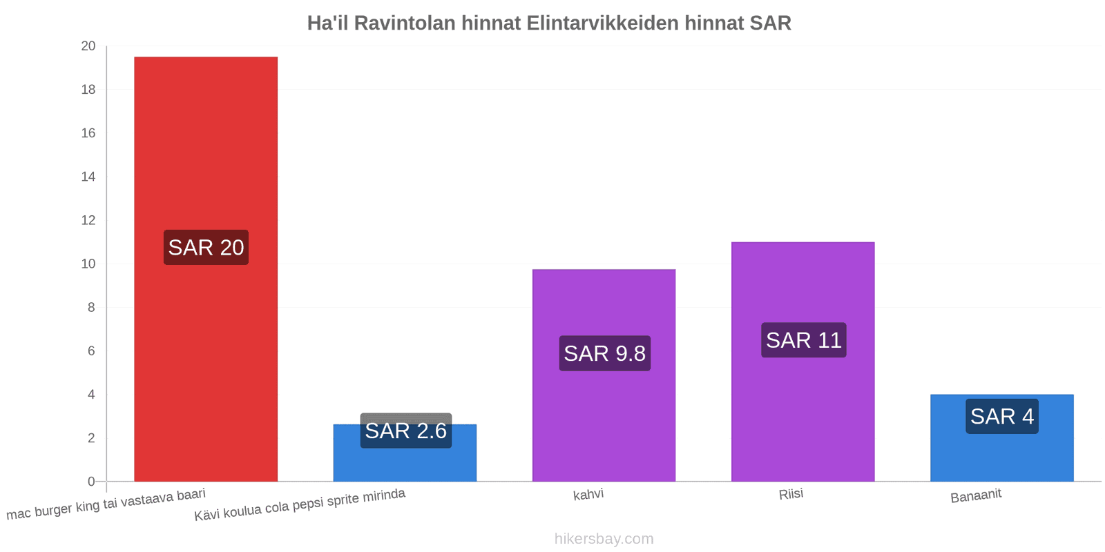 Ha'il hintojen muutokset hikersbay.com