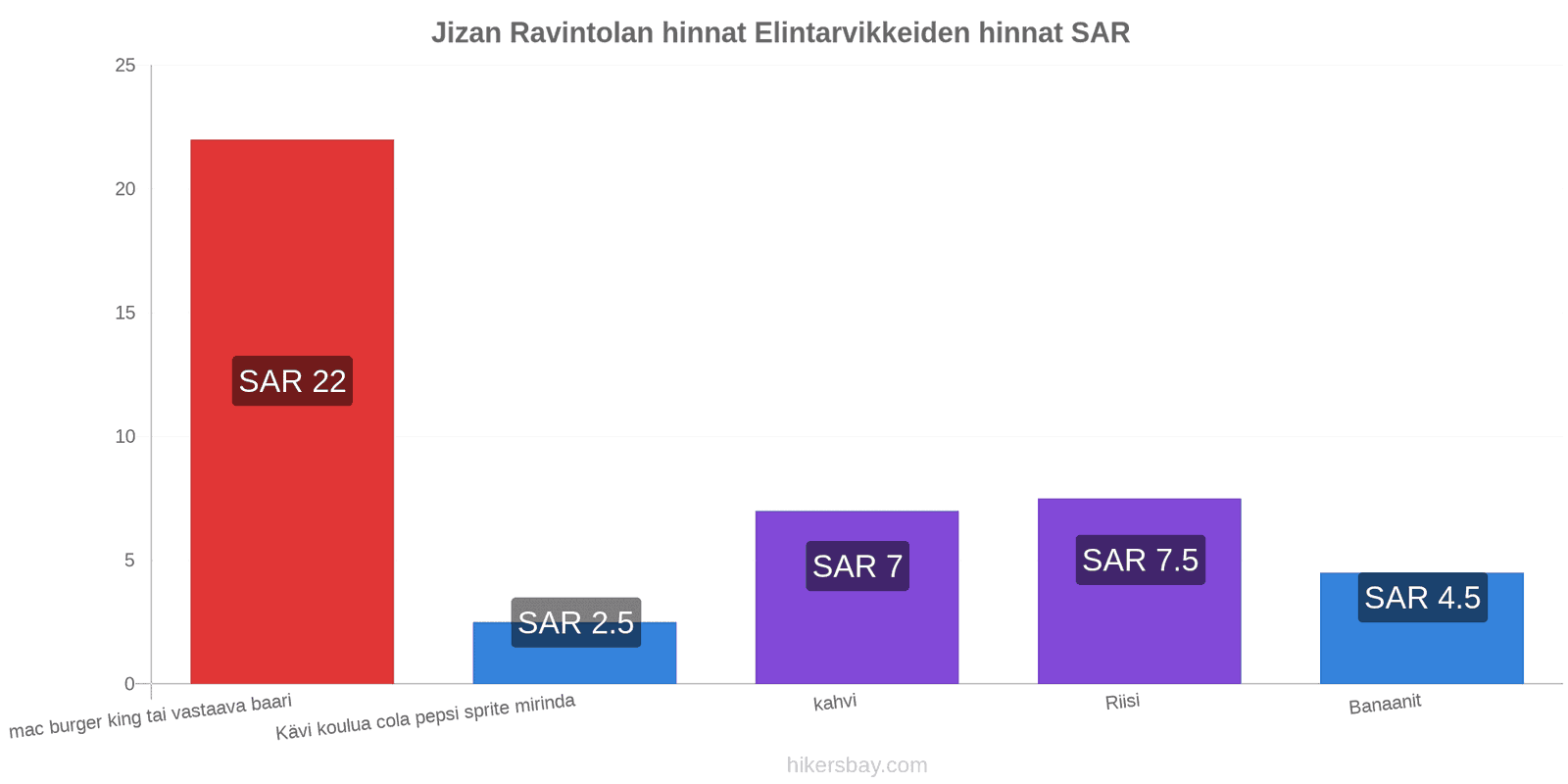 Jizan hintojen muutokset hikersbay.com