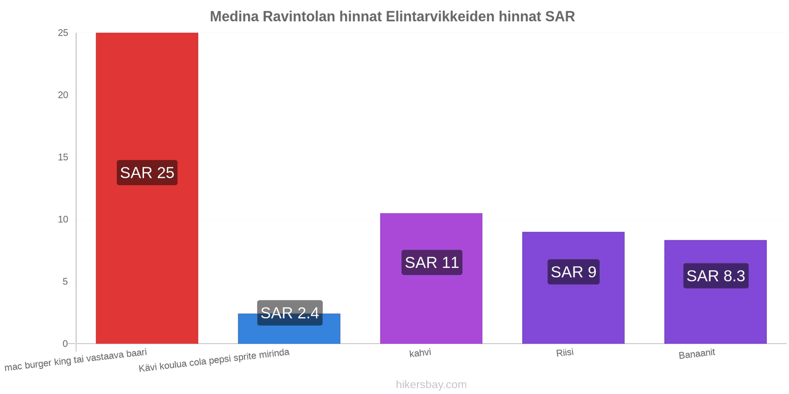 Medina hintojen muutokset hikersbay.com