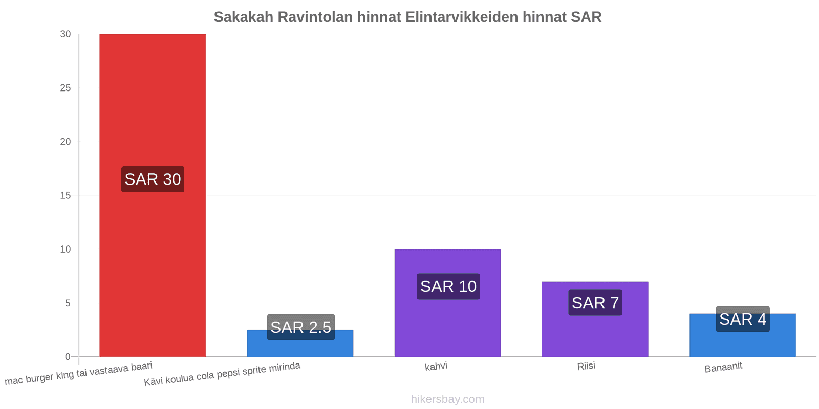 Sakakah hintojen muutokset hikersbay.com