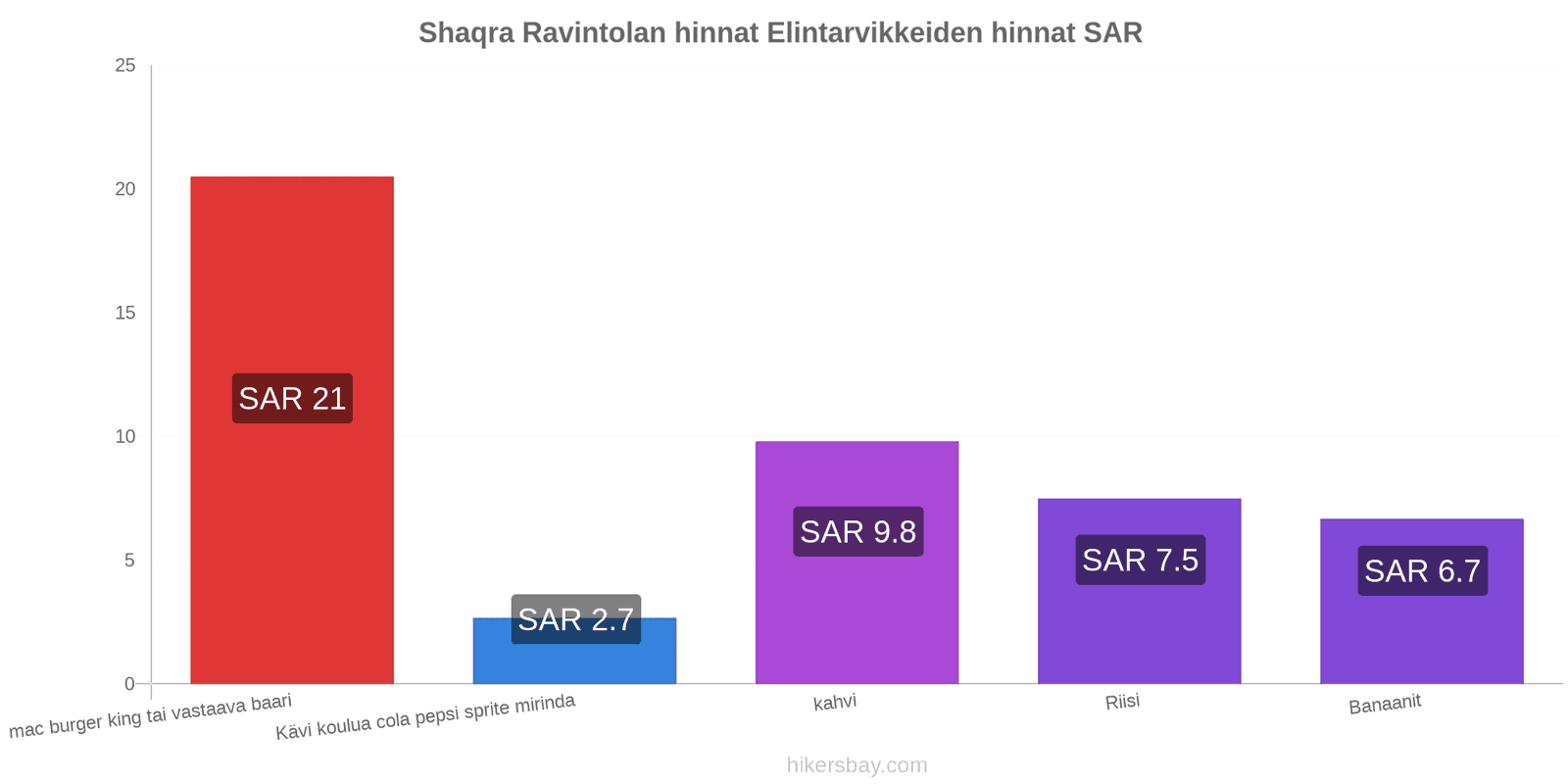 Shaqra hintojen muutokset hikersbay.com