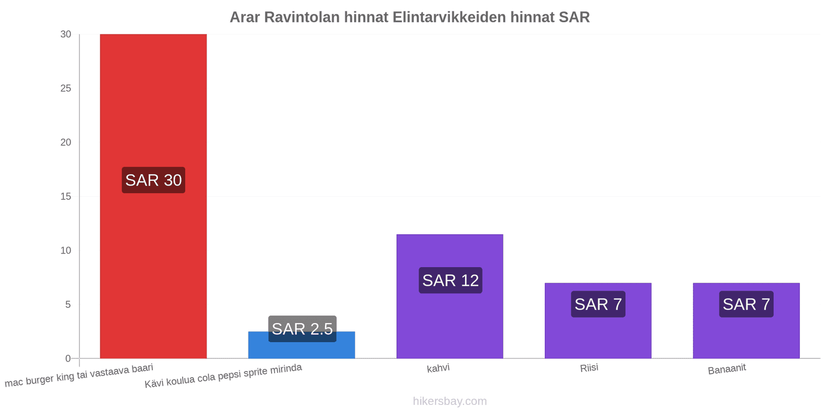 Arar hintojen muutokset hikersbay.com