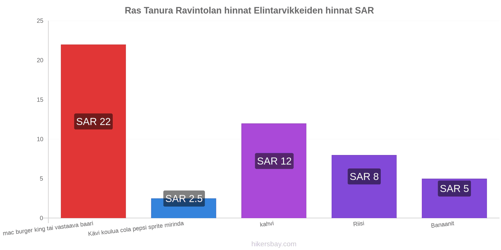 Ras Tanura hintojen muutokset hikersbay.com