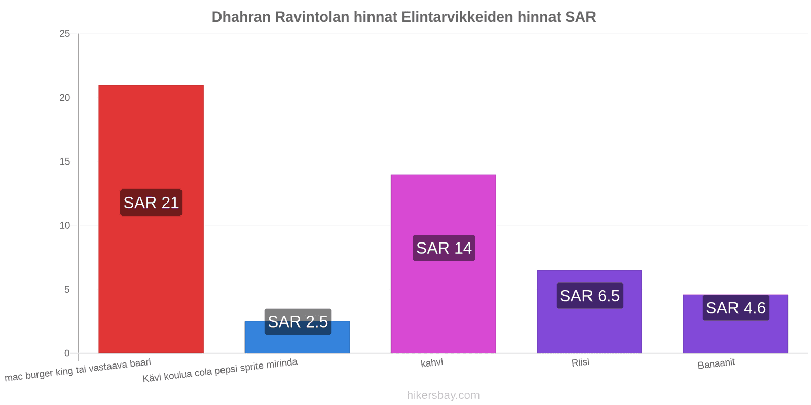 Dhahran hintojen muutokset hikersbay.com