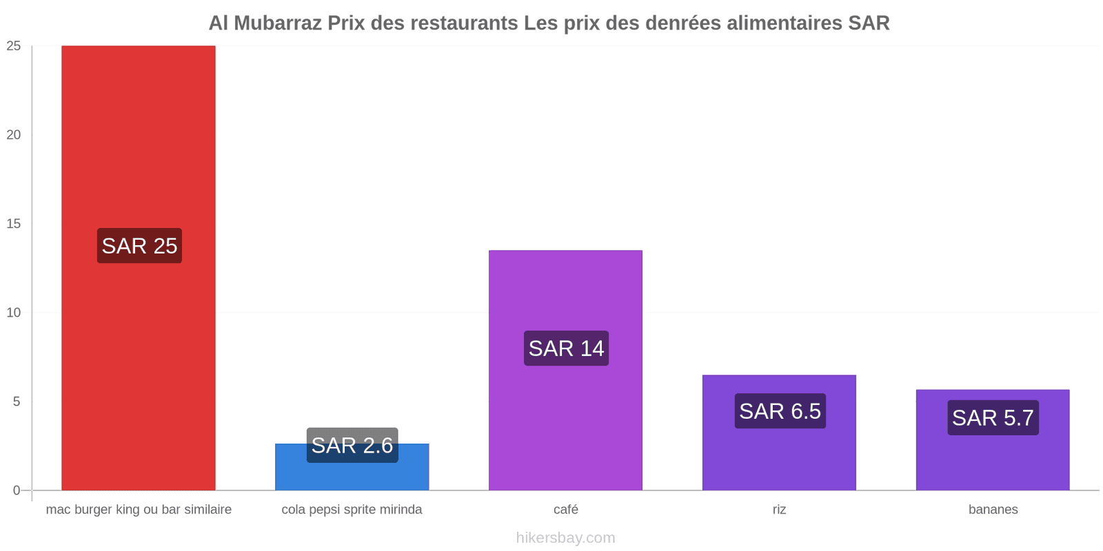 Al Mubarraz changements de prix hikersbay.com