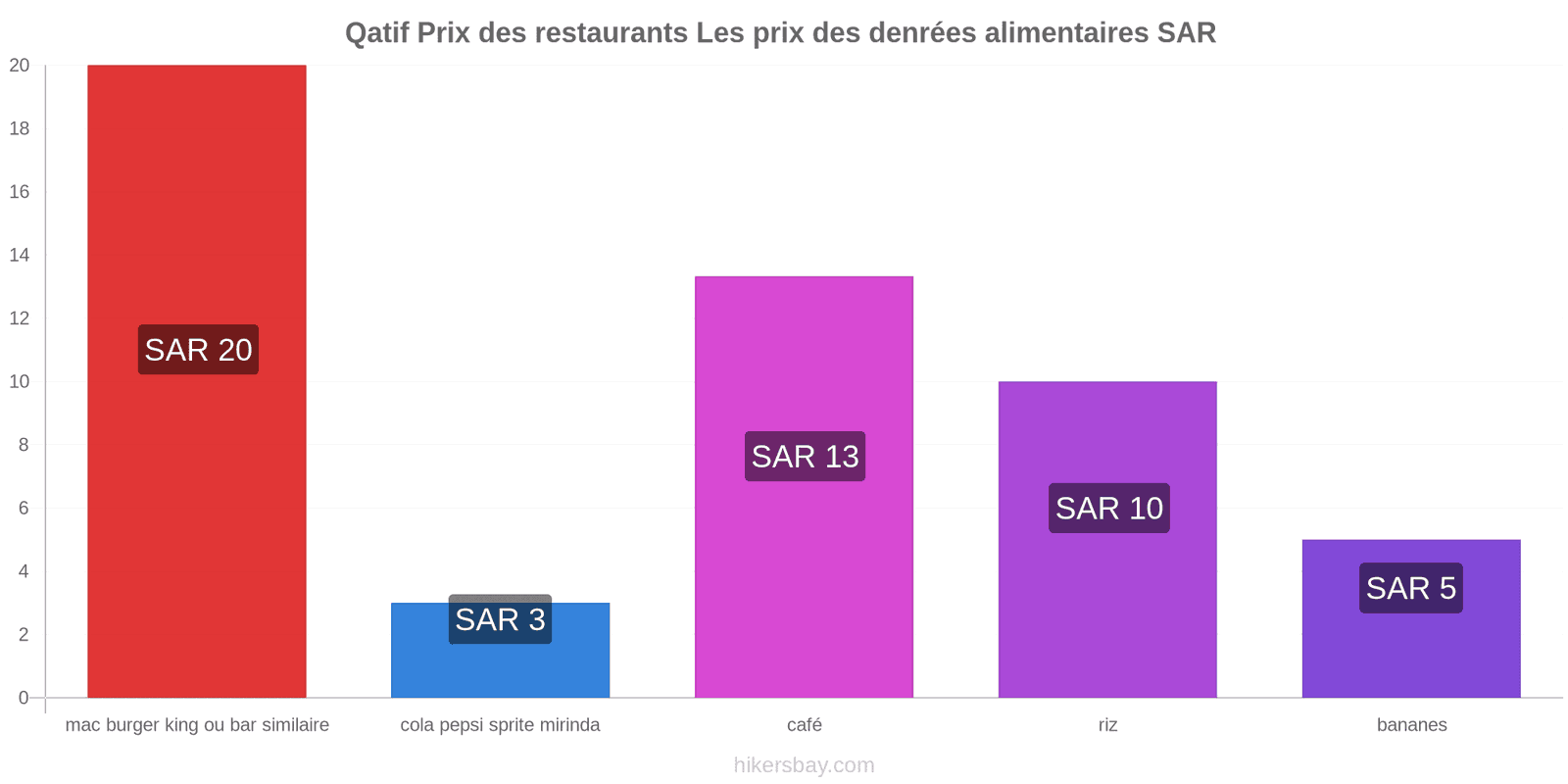 Qatif changements de prix hikersbay.com