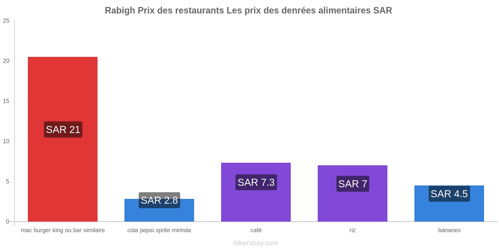 Rabigh changements de prix hikersbay.com