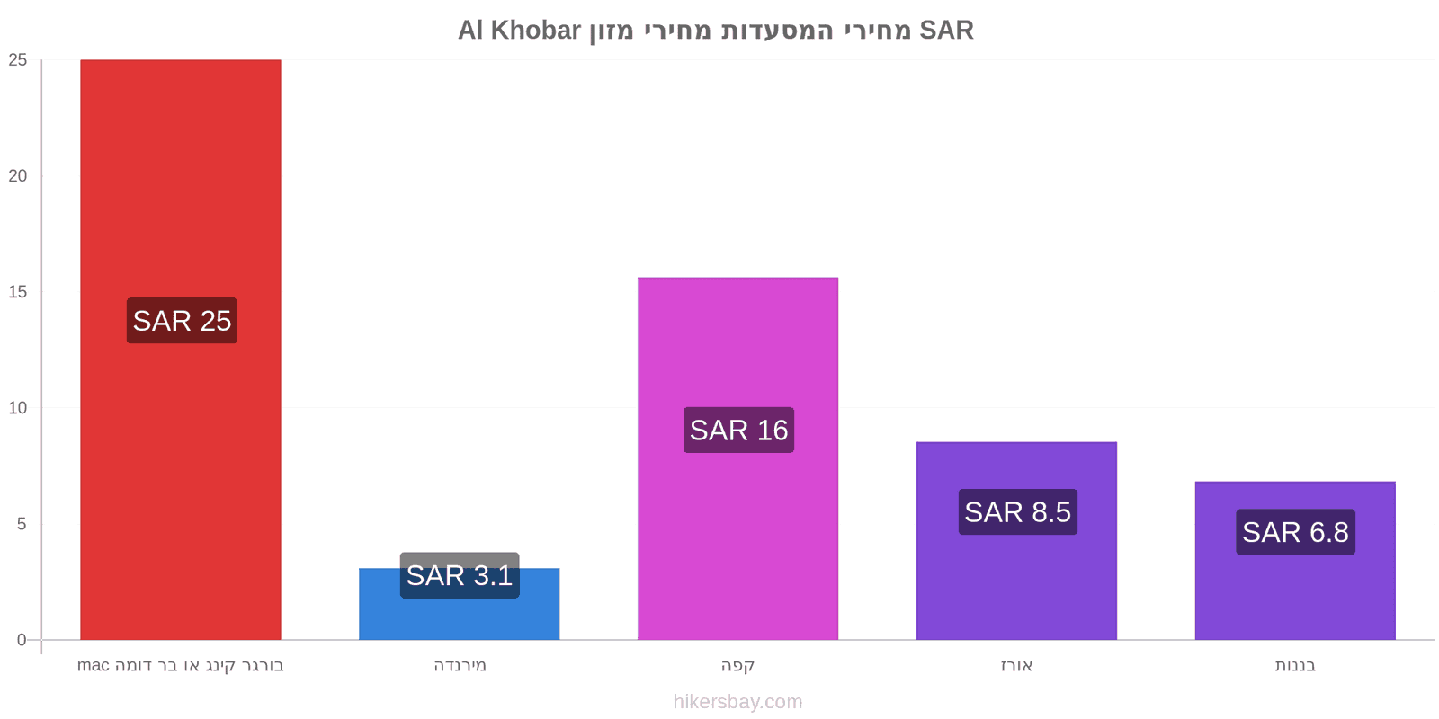 Al Khobar שינויי מחיר hikersbay.com