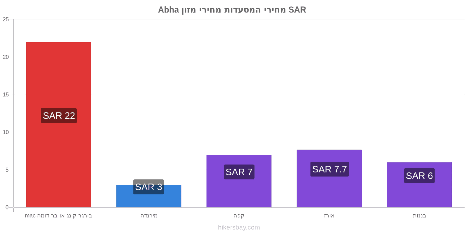 Abha שינויי מחיר hikersbay.com