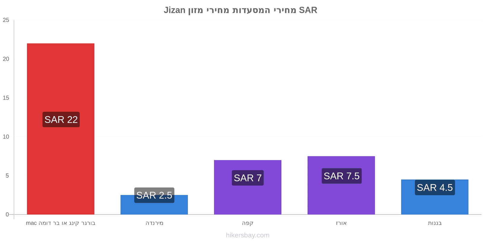 Jizan שינויי מחיר hikersbay.com