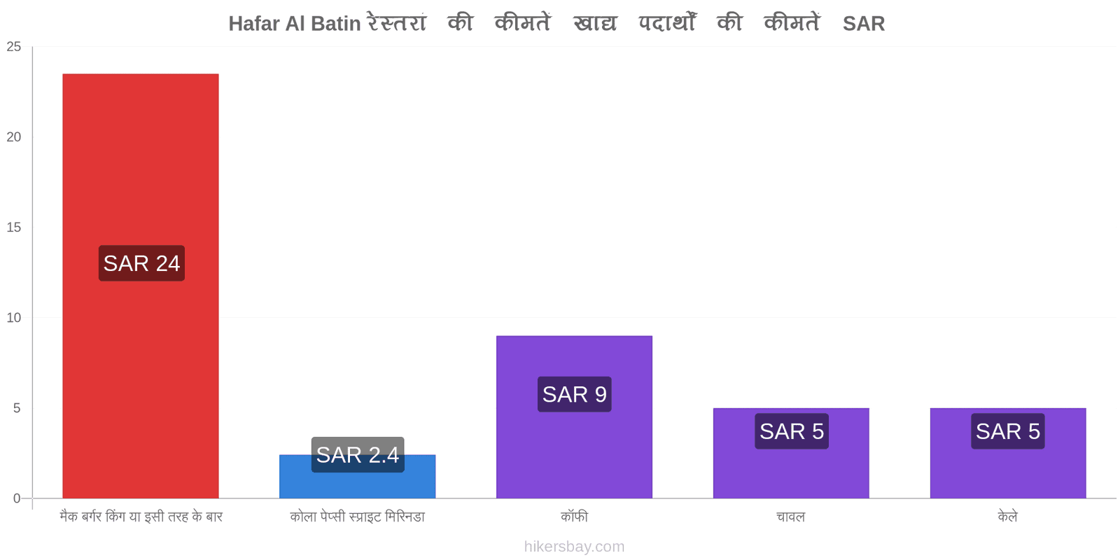 Hafar Al Batin मूल्य में परिवर्तन hikersbay.com