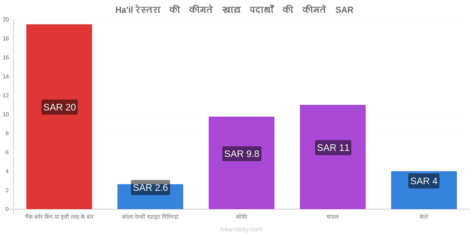 Ha'il मूल्य में परिवर्तन hikersbay.com