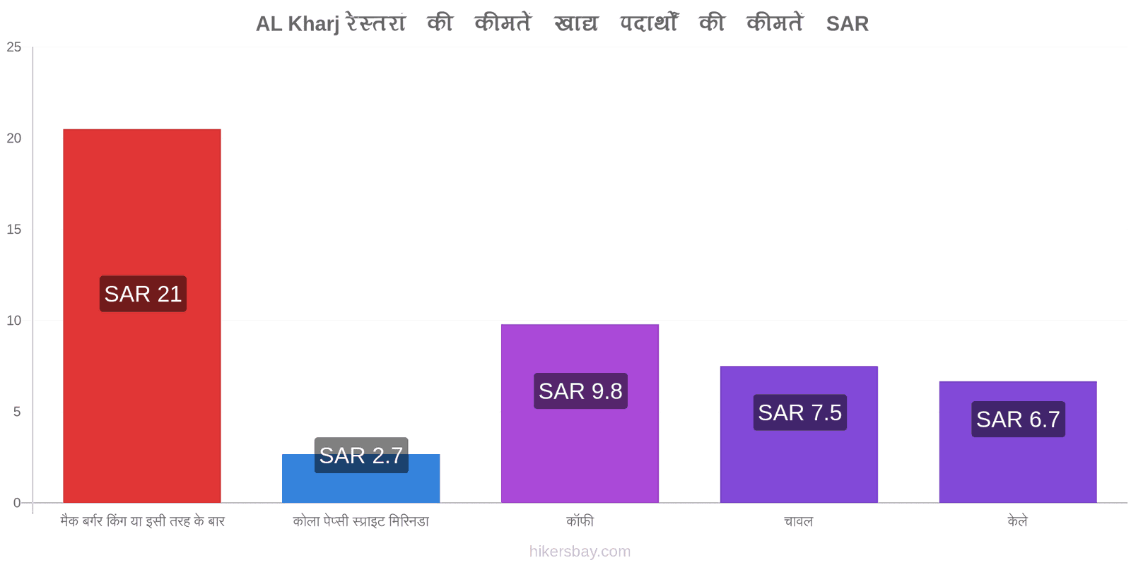 AL Kharj मूल्य में परिवर्तन hikersbay.com