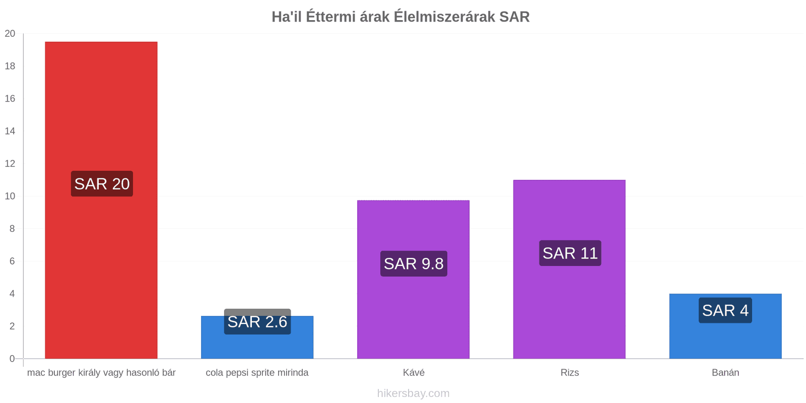 Ha'il ár változások hikersbay.com