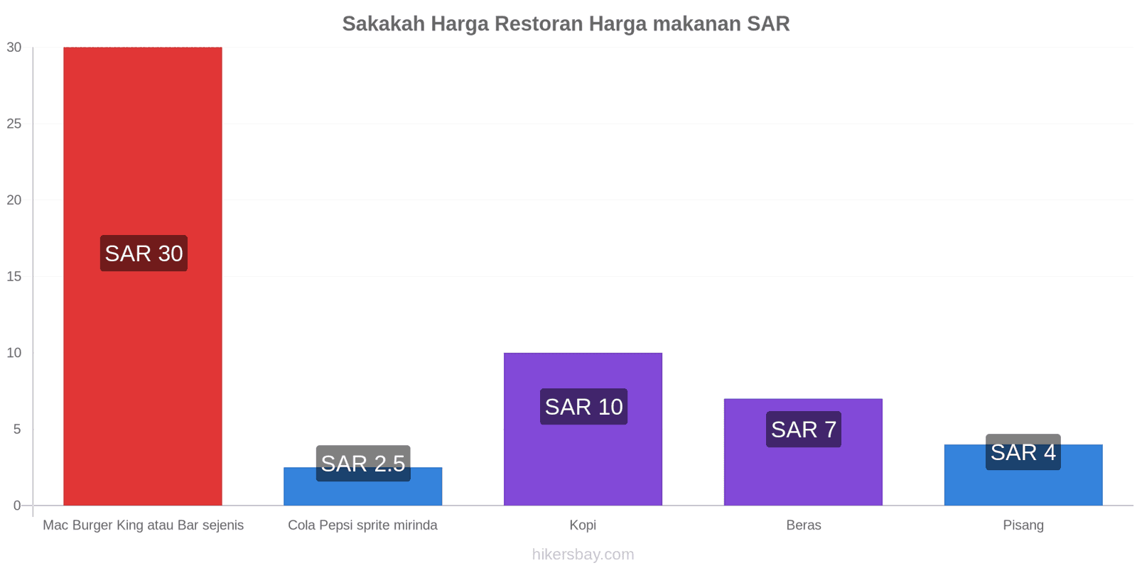 Sakakah perubahan harga hikersbay.com